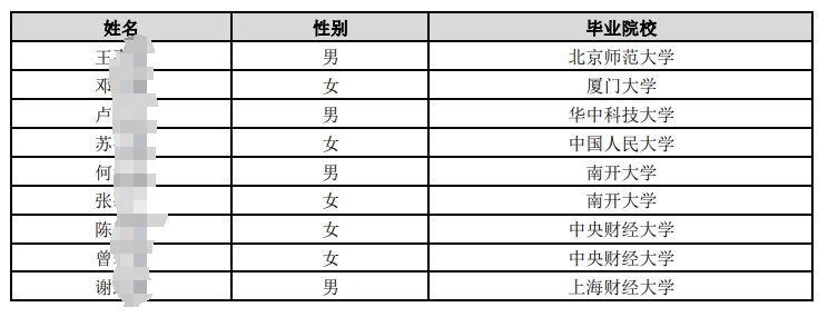 中國郵政儲蓄銀行總行2025年度擬接收境內(nèi)院校應(yīng)屆畢業(yè)生情況公示名單（第三批）.pdf