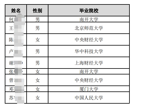 中國郵政儲蓄銀行總行2025年度擬接收境內(nèi)院校應(yīng)屆畢業(yè)生情況公示名單（第三批）.pdf