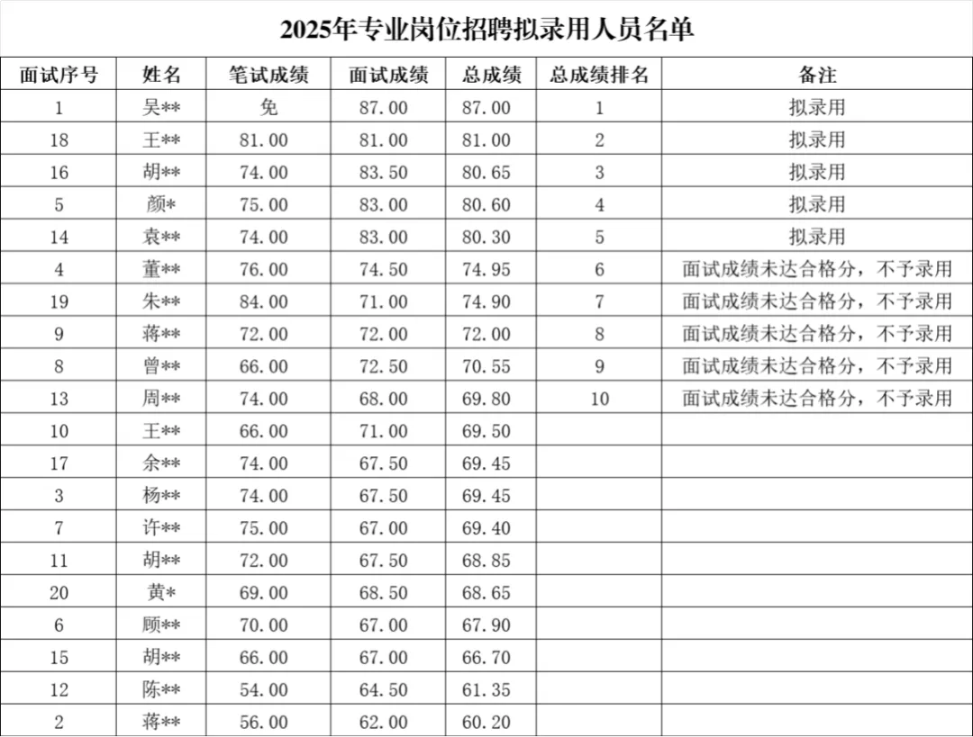 2025年玉環(huán)農(nóng)商銀行專業(yè)崗位招聘擬錄用人員名單公告